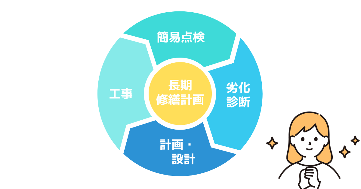 長期修繕計画を軸としたサービス展開